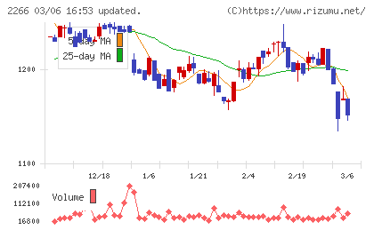六甲バターチャート