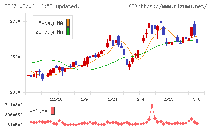 ヤクルト本社チャート