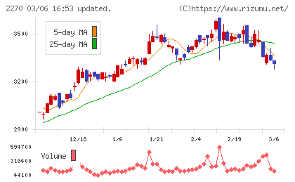 雪印メグミルクチャート