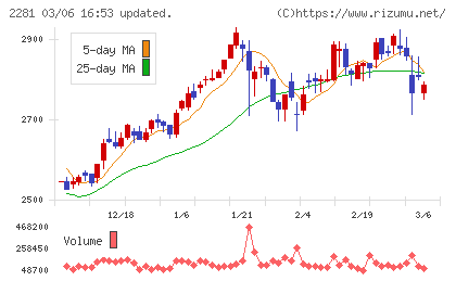 プリマハムチャート