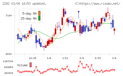 日本ハムチャート