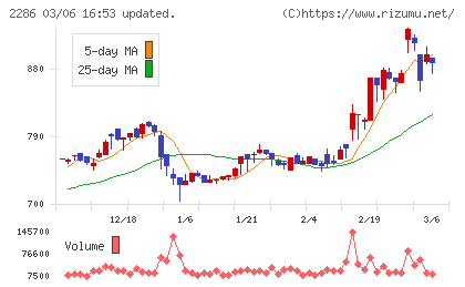 林兼産業チャート