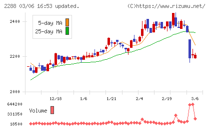 丸大食品チャート