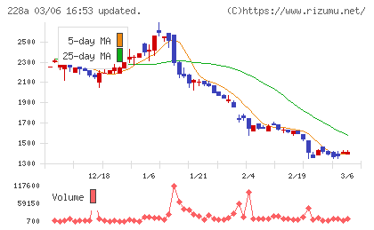オプロチャート
