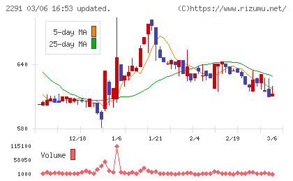 福留ハムチャート