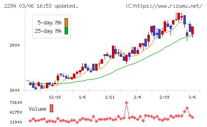 柿安本店チャート