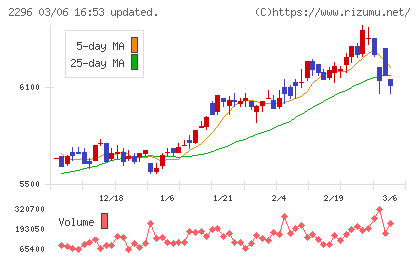 伊藤ハム米久ホールディングスチャート