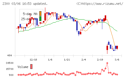きょくとうチャート