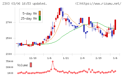 ドーンチャート