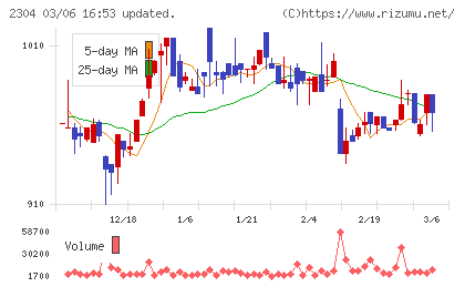 ＣＳＳホールディングスチャート