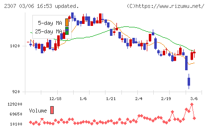 クロスキャットチャート
