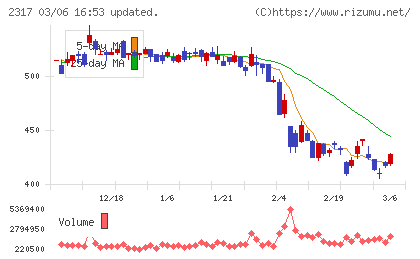 システナチャート