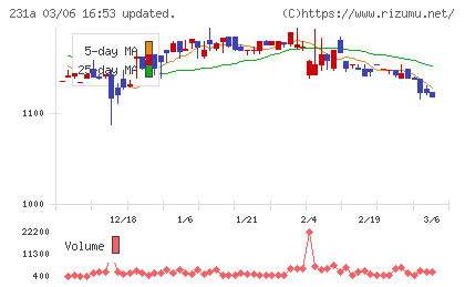 Ｃｒｏｓｓ　Ｅホールディングスチャート
