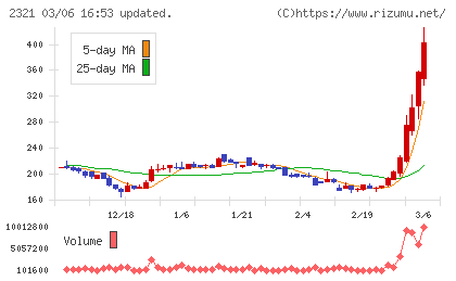 ソフトフロントホールディングスチャート