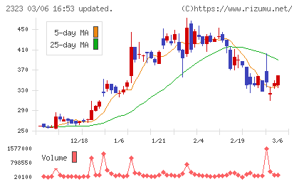 ｆｏｎｆｕｎチャート