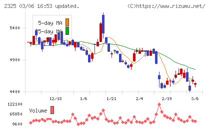 ＮＪＳチャート