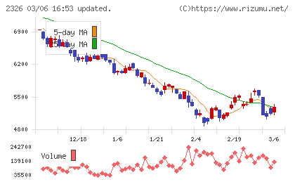 デジタルアーツチャート