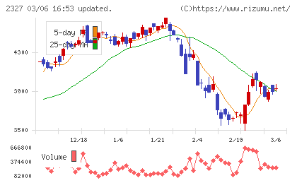 日鉄ソリューションズチャート