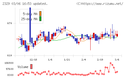 東北新社チャート