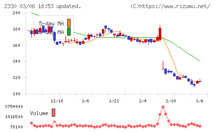 フォーサイドチャート