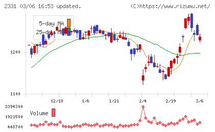 ＡＬＳＯＫチャート