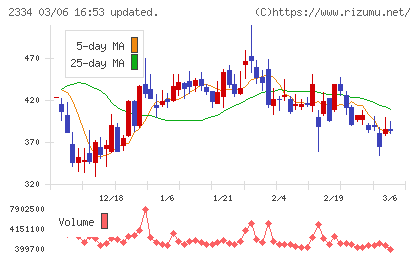 イオレチャート
