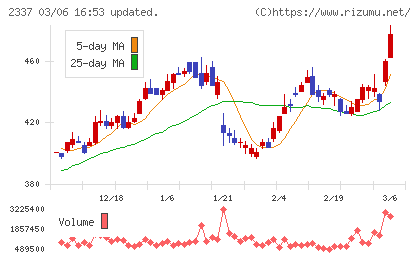 いちごチャート