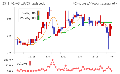 アルバイトタイムスチャート