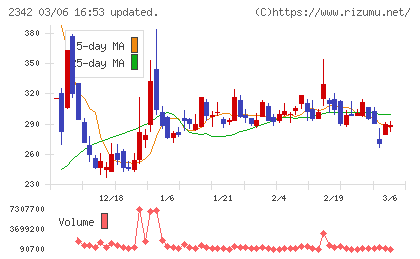 トランスジェニックグループチャート