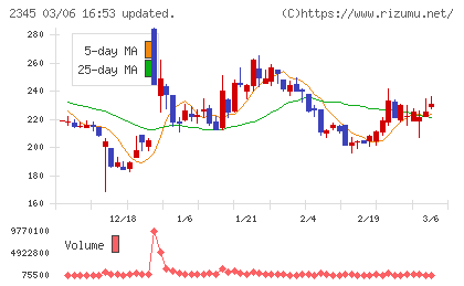 ＨＯＤＬ１チャート