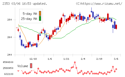 日本駐車場開発チャート