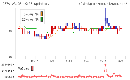 メディネットチャート