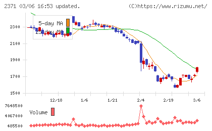 カカクコムチャート