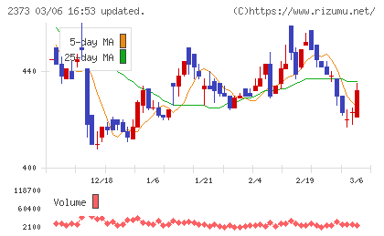 ケア２１チャート