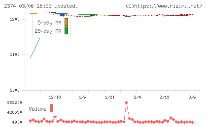 セントケア・ホールディングチャート