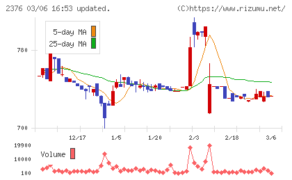 サイネックスチャート