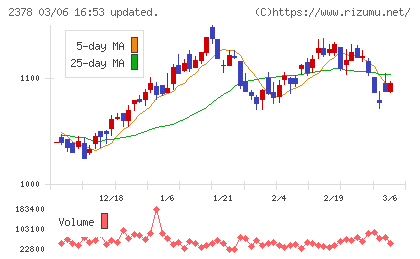 ルネサンスチャート