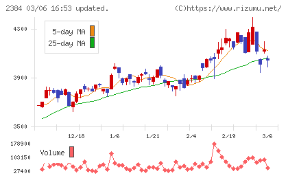 ＳＢＳホールディングスチャート