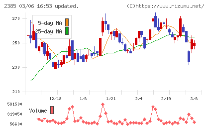 総医研ホールディングスチャート