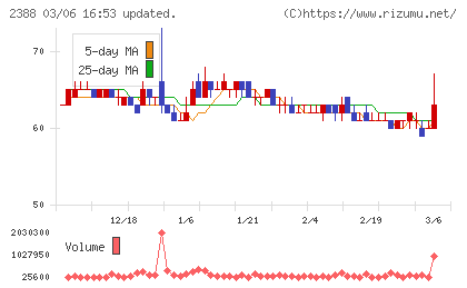 ウェッジホールディングスチャート