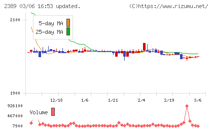 デジタルホールディングスチャート