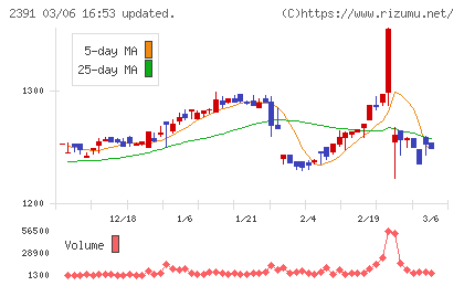 プラネットチャート