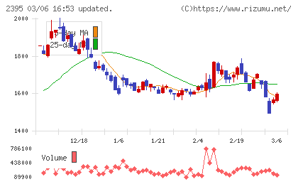新日本科学チャート
