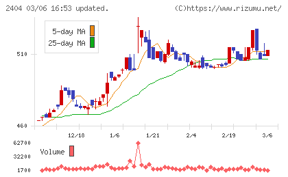 鉄人化ホールディングスチャート
