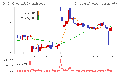 ＫＧ情報チャート