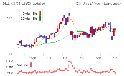 ゲンダイエージェンシーチャート