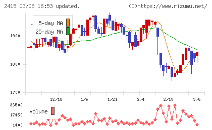 ヒューマンホールディングスチャート