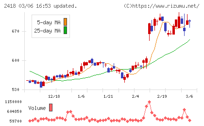 ツカダ・グローバルホールディングチャート