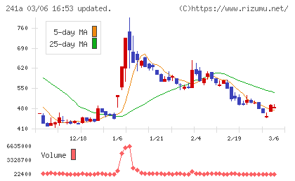ＲＯＸＸチャート