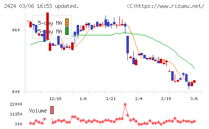 ブラスチャート